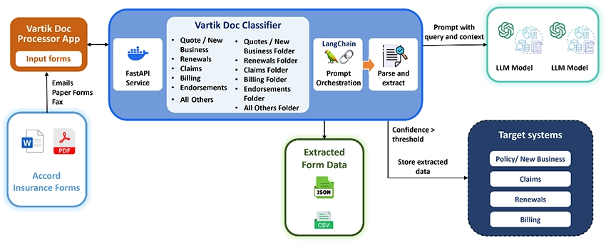 vartik-doc-processor